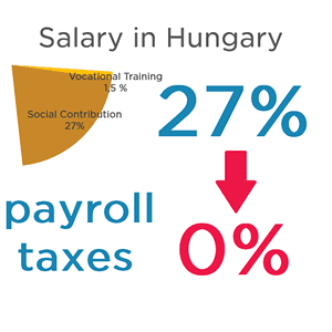 Get payroll tax relief and reduce payroll taxes in Hungary