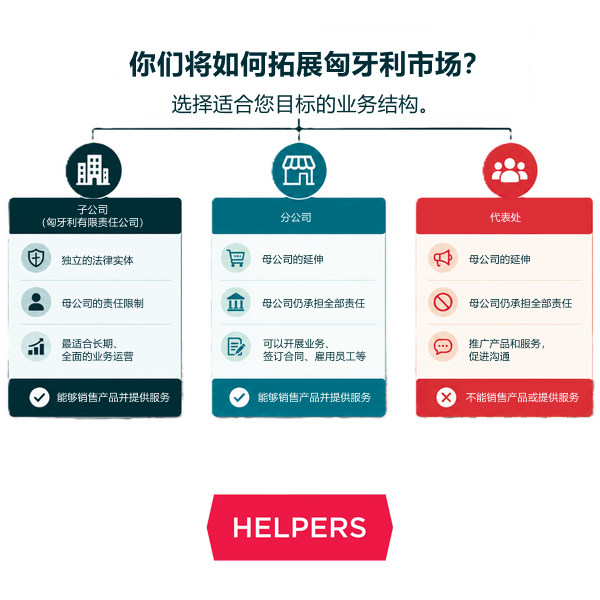 在匈牙利设立子公司、分公司或代表处——哪种最适合您的业务？
